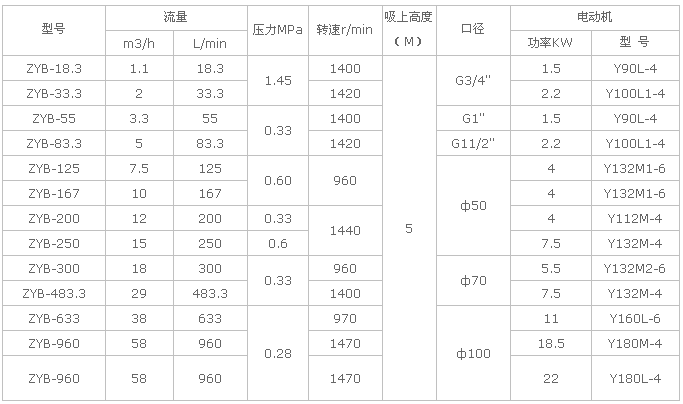 ZYB渣油泵(鑄鋼)參數