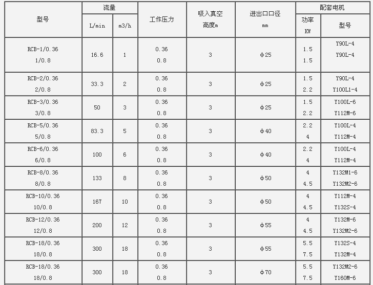 RCB保溫泵參數